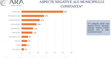Constanța, încotro? Cât de mulțumiți sau nemulțumiți sunt cetățenii municipiului de actuala administrație - 14