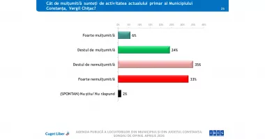 Sondaj IRES, la comanda CUGET LIBER. Verdictul cetățenilor! Mai mult de jumătate spun că lucrurile merg prost în Constanța - 4