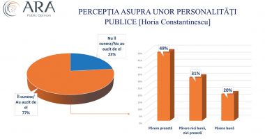 Cum percep constănţenii unele personalităţi publice care ar putea candida la Primăria Constanţa - 3