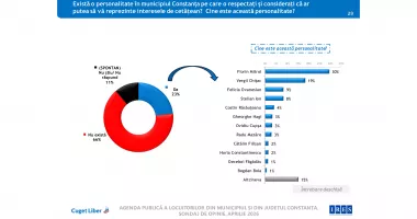 Sondaj IRES, la comanda CUGET LIBER. Verdictul cetățenilor! Mai mult de jumătate spun că lucrurile merg prost în Constanța - 5