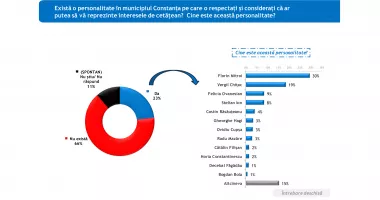 Cursa pentru Primăria Constanța. Felicia Ovanesian conduce intenția de vot, dar Vergil Chițac domină la încredere - 4