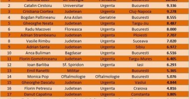 Managerul Spitalului Județean are printre cele mai mici salarii din țară - 2