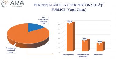 Cum percep constănţenii unele personalităţi publice care ar putea candida la Primăria Constanţa - 5