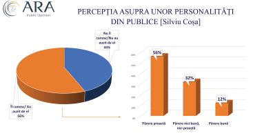 Cum percep constănţenii unele personalităţi publice care ar putea candida la Primăria Constanţa - 6