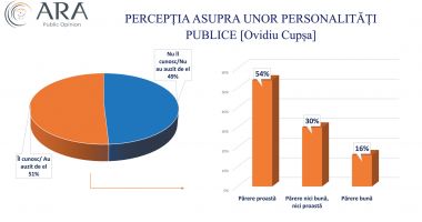 Cum percep constănţenii unele personalităţi publice care ar putea candida la Primăria Constanţa - 7