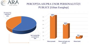 Cum percep constănţenii unele personalităţi publice care ar putea candida la Primăria Constanţa - 8