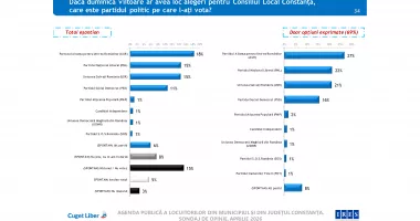 Luptă strânsă pentru Primăria Constanța. Patru candidați despărțiți de doar câteva procente - 3