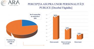 Cum percep constănţenii unele personalităţi publice care ar putea candida la Primăria Constanţa - 9
