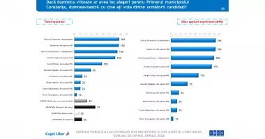 Luptă strânsă pentru Primăria Constanța. Patru candidați despărțiți de doar câteva procente - 4