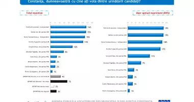Cursa pentru Primăria Constanța. Felicia Ovanesian conduce intenția de vot, dar Vergil Chițac domină la încredere - 3