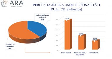 Cum percep constănţenii unele personalităţi publice care ar putea candida la Primăria Constanţa - 11