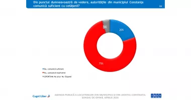 Luptă strânsă pentru Primăria Constanța. Patru candidați despărțiți de doar câteva procente - 5