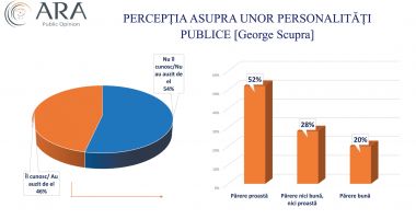 Cum percep constănţenii unele personalităţi publice care ar putea candida la Primăria Constanţa - 15