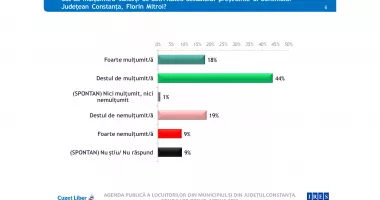 Sondaj IRES, la comanda CUGET LIBER. Topul încrederii, la jumătatea mandatelor în administrația locală din Constanța - 4