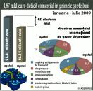 Stire din Economie : Deficitul comercial al României a fost de 20,58 miliarde lei, în perioada ianuarie - iulie 2009