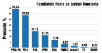 Stire din Politică-Administrație : Peste 16.000 de alegători au votat, duminică, pe liste suplimentare în județul Constanța