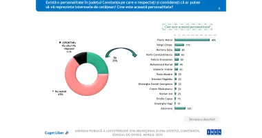 Sondaj IRES, la comanda CUGET LIBER. Topul încrederii, la jumătatea mandatelor în administrația locală din Constanța - 5