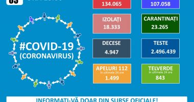 2.064 de cazuri noi de coronavirus au fost înregistrate în ultimele 24 de ore în România - 2