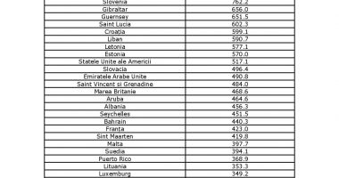Noi ţări pe lista statelor cu risc epidemiologic ridicat. Iată unde se impune carantina - 2