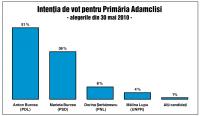 Stire din Politică-Administrație : Candidatul PDL, preferat de electoratul din Adamclisi
