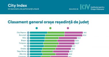 Constanța, în Top 10 cele mai performante orașe din țară - 2