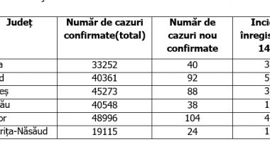 Situația privind infectarea cu COVID-19, la nivel național. Infectări noi raportate în Județul Constanța - 2