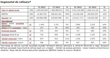 Rezultate operaționale bune pentru Rompetrol Rafinare, în prima jumătate a lui 2023 - 3