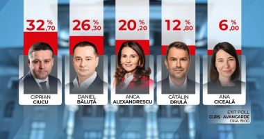 Liberalul Ciprian Ciucu, noul primar general al capitalei. Se află pe primul loc detașat! - 2