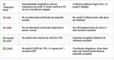 Ce avantaje fiscale au companiile care oferă tichete de masă/carduri de masă în 2026? Iată ce trebuie să știi - 2