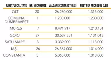 Scandalul microbuzelor electrice PNRR. CJC spune că nu a primit nicio sesizare oficială - 2