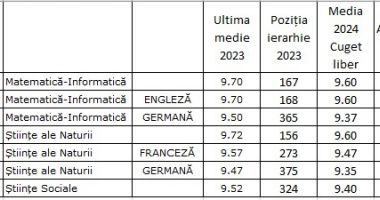 Barometrul ”Cuget Liber” pentru admiterea 2024 în liceu, comentat de părinți - 3