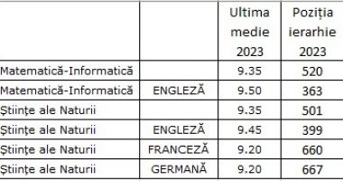 "Cuget Liber", în sprijinul viitorilor liceeni! Iată, estimativ, ultimele medii de admitere în licee din 2024 - 2