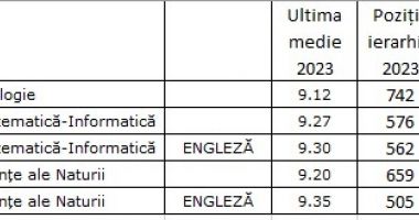 "Cuget Liber", în sprijinul viitorilor liceeni! Iată, estimativ, ultimele medii de admitere în licee din 2024 - 3