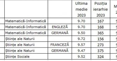 "Cuget Liber", în sprijinul viitorilor liceeni! Iată, estimativ, ultimele medii de admitere în licee din 2024 - 6