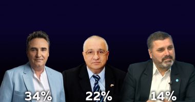 Stire din Politică-Administrație : Sondaj „Cuget Liber“.  Liberalul Mihai Lupu preia conducerea CJC