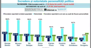 Notorietate mare, încredere limitată. Cum arată clasamentul liderilor politici în sondajul INSCOP - 3