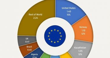 Kazahstanul, în top 3 surse de țiței pentru UE - 2