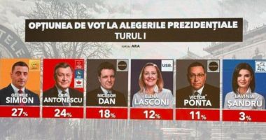 Sondaj ARA pentru alegerile prezidențiale: Diferență foarte mică între George Simion și Crin Antonescu. Cine e pe locul 3 - 2