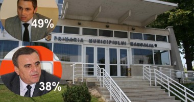 Stire din Politică-Administrație : Exit-poll Mangalia: Cristian Radu - 49%, Zanfir Iorguș- 38%