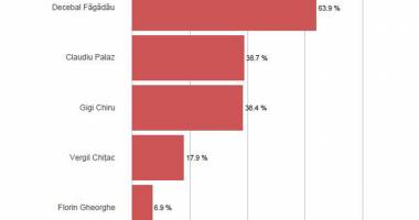 CONSTANȚA, TU CU CINE VOTEZI? CE PRIMAR ÎȘI DORESC CONSTĂNȚENII - 2