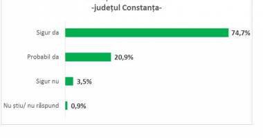 EXCLUSIV SONDAJ DE OPINIE / Pe cine vrea Constanța președinte - 7