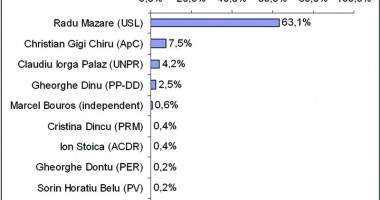 SONDAJ EXCLUSIV CUGET LIBER / Cine va câștiga Primăria Constanța? - 2