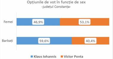 EXCLUSIV SONDAJ DE OPINIE / Pe cine vrea Constanța președinte - 6