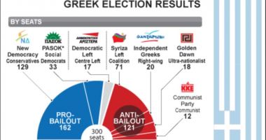 Stire din Actualitate : Alegeri parlamentare în Grecia. Partidul de dreapta Noua Democrație conduce fără probleme