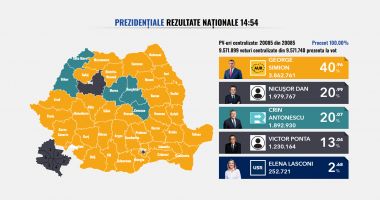 Stire din Politică-Administrație : Alegeri prezidențiale 2025 / S-au centralizat toate voturile. Clasamentul final