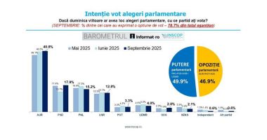 Stire din Politică-Administrație : AUR continuă să conducă detaşat în preferinţele electoratului pentru alegerile parlamentare