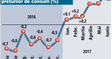 Inflația va urca la 2,7% până la finele anului 2017