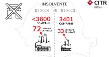 CITR: Numărul companiilor de impact care au intrat în insolvență a fost dublu în primul semestru al anului față de aceeași perioadă a anului trecut. Cauzele: vânzări în scădere și datorii în creștere - 2