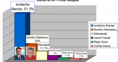 Stire din Politică-Administrație : Primarul Marian Iordache se îndreaptă spre al doilea mandat