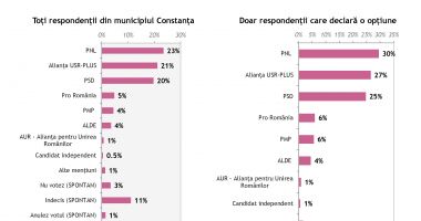 Cine va avea majoritate în Consiliul Local Municipal Constanța în următorul mandat - 2